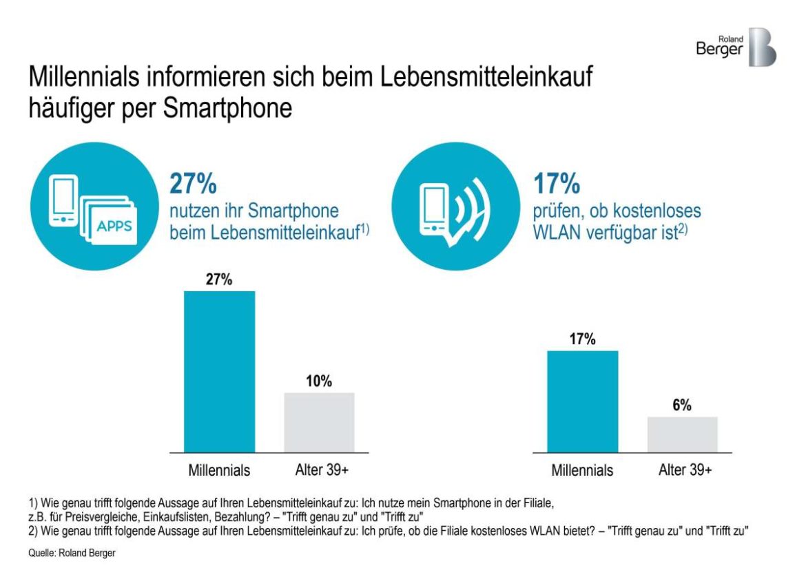 Lebensmitteleinzelhandel: Millennials lohnende Zielgruppe