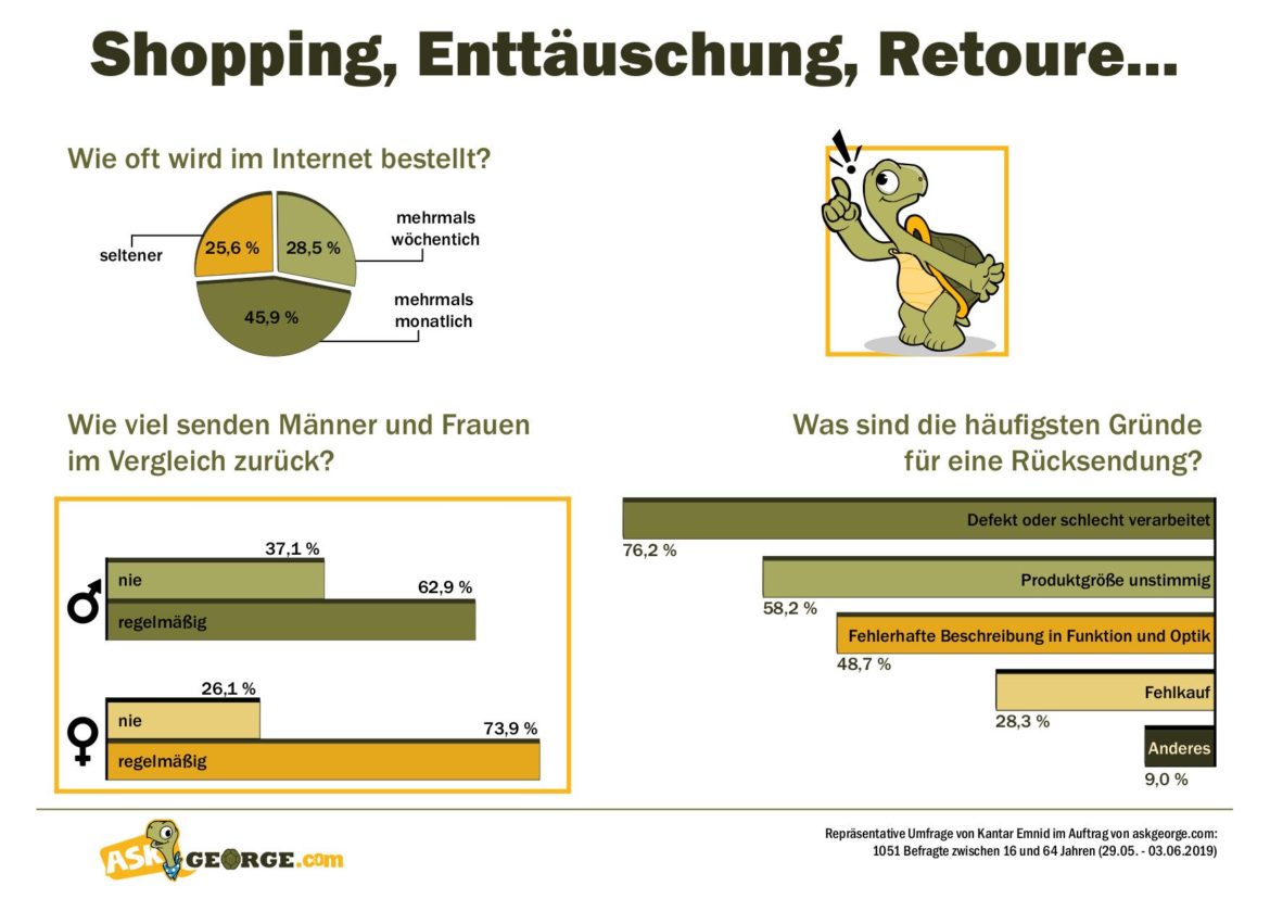 Online-Shopping: Frauen senden häufiger Einkäufe zurück