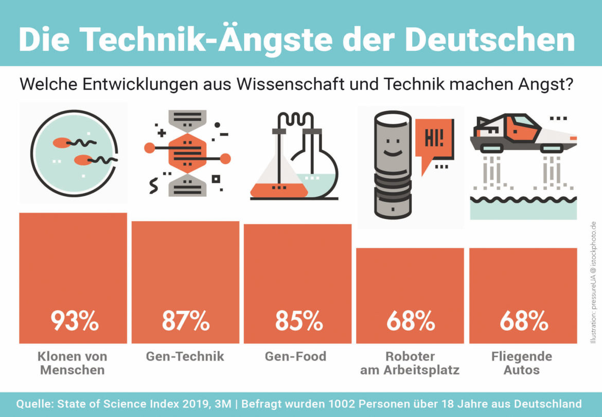 Klonen und Gentechnik besorgt die Mehrheit der Deutschen