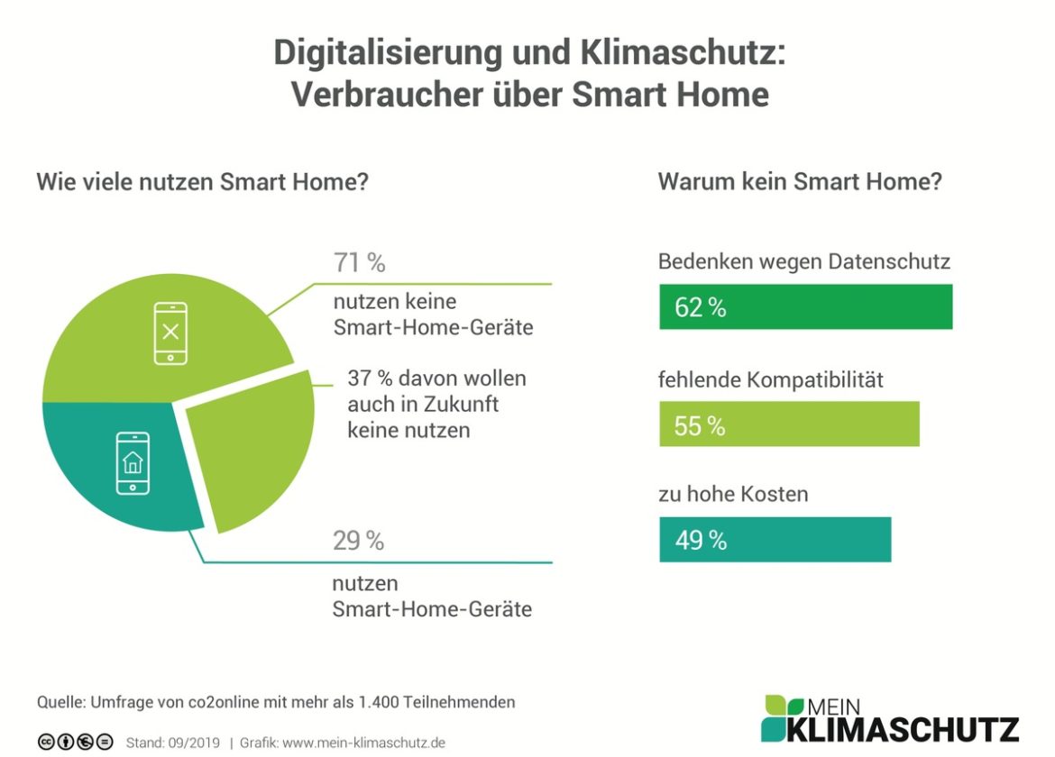 Smart Home und Klimaschutz