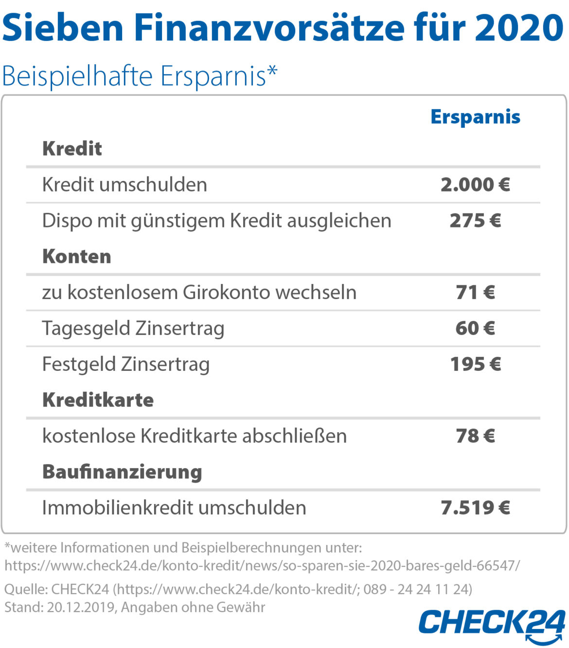 Diese sieben Vorsätze für 2020 sparen bares Geld