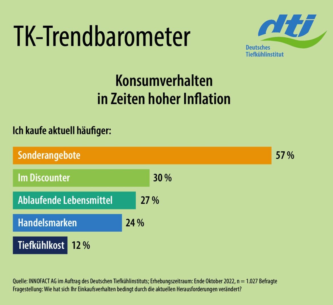 Deutsche sparen bei Lebensmitteln / Günstiger Preis wichtiger